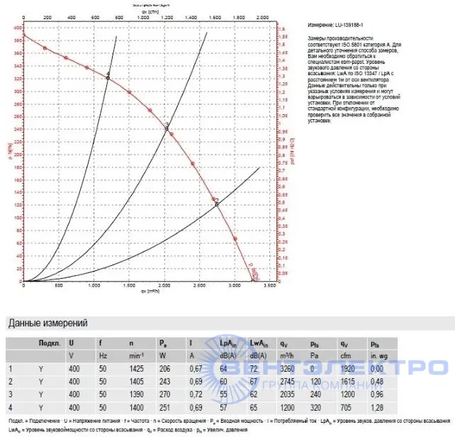 График производительности центробежного вентилятора R4D355-RB10-01