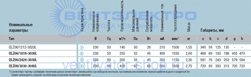 Технические характеристики тангенциального вентилятора QLZ06-3030-3045L