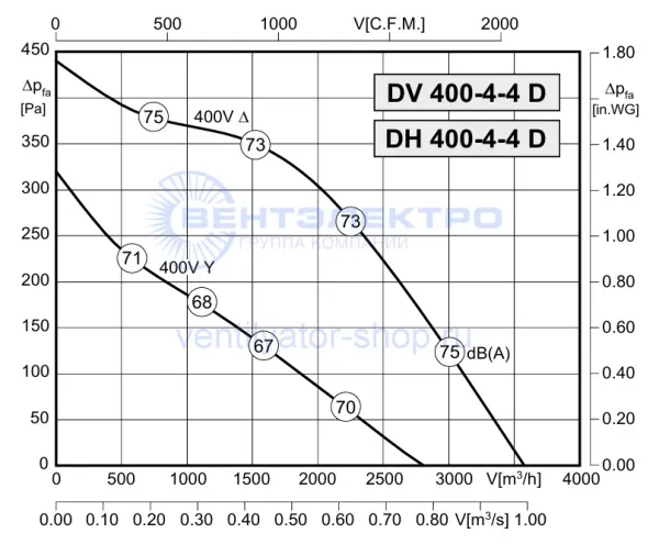 Аэродинамическая характеристика Розенберг DV 400-4-4 D (P-Q) Аэродинамическая характеристика Розенберг DV 400-4-4 D (P-Q)