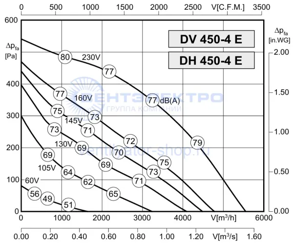 Аэродинамическая характеристика Розенберг DV 450 L-4 E (P-Q) Аэродинамическая характеристика Розенберг DV 450 L-4 E (P-Q)