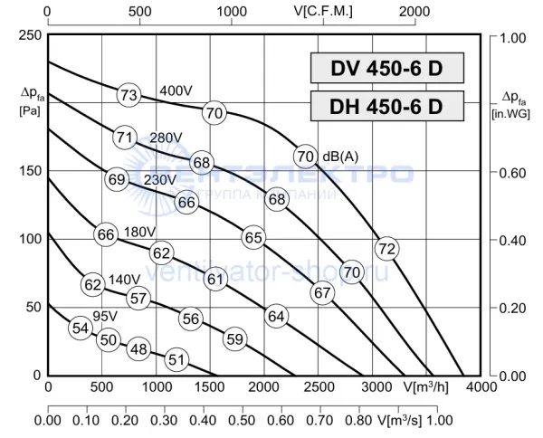 Аэродинамическая характеристика Розенберг DV 450 L-6 D (P-Q) Аэродинамическая характеристика Розенберг DV 450 L-6 D (P-Q)