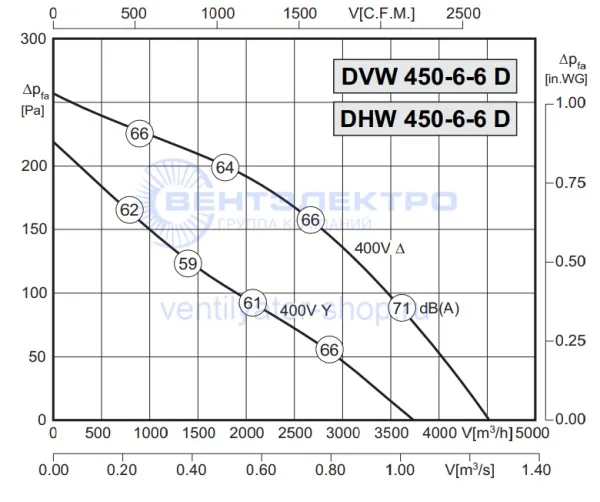 Аэродинамическая характеристика Розенберг DHW 450-6-6 D (P-Q)