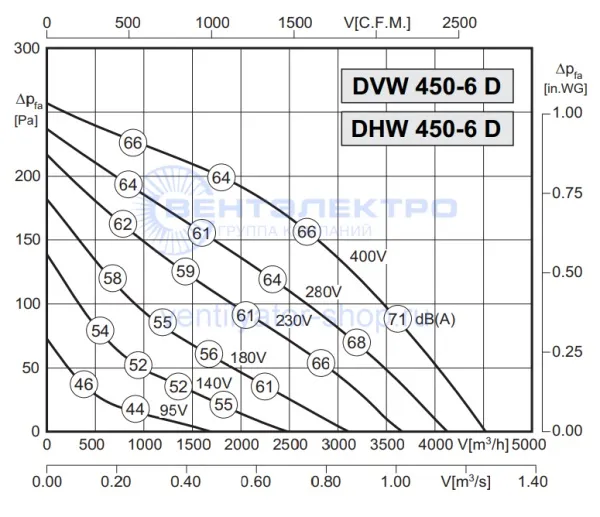 Аэродинамическая характеристика Розенберг DHW 450-6 D (P-Q) Аэродинамическая характеристика Розенберг DHW 450-6 D (P-Q)