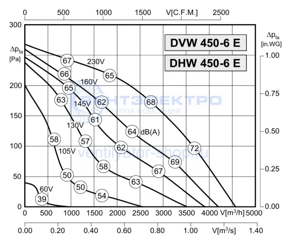 Аэродинамическая характеристика Розенберг DHW 450-6 E (P-Q)
