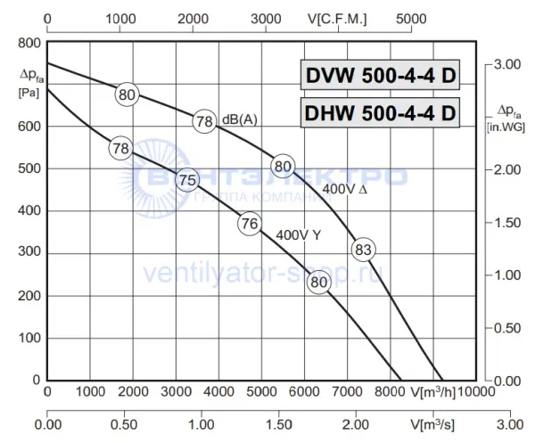 Аэродинамическая характеристика Розенберг DVW 500-4-4 D (P-Q)