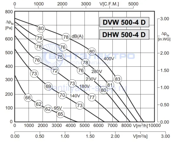 Аэродинамическая характеристика Розенберг DHW 500-4 D (P-Q)