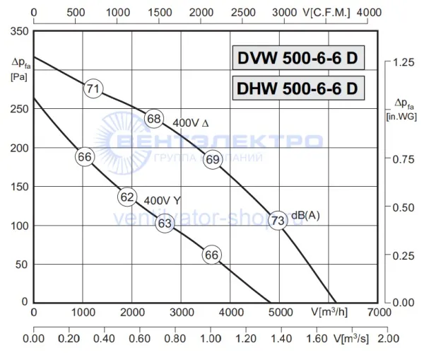 Аэродинамическая характеристика Розенберг DHW 500-6-6 D (P-Q) Аэродинамическая характеристика Розенберг DHW 500-6-6 D (P-Q)