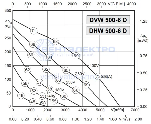 Аэродинамическая характеристика Розенберг DHW 500-6 D (P-Q) Аэродинамическая характеристика Розенберг DHW 500-6 D (P-Q)