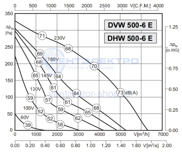 Аэродинамическая характеристика Розенберг DVW 500-6 E (P-Q) Аэродинамическая характеристика Розенберг DVW 500-6 E (P-Q)