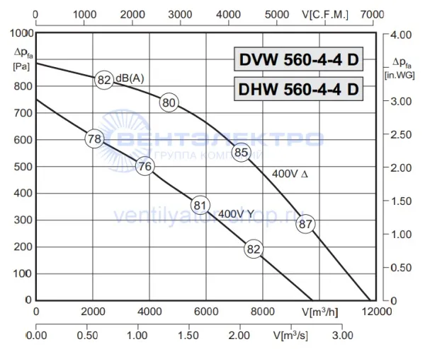 Аэродинамическая характеристика Розенберг DHW 560-4-4 D (P-Q) Аэродинамическая характеристика Розенберг DHW 560-4-4 D (P-Q)