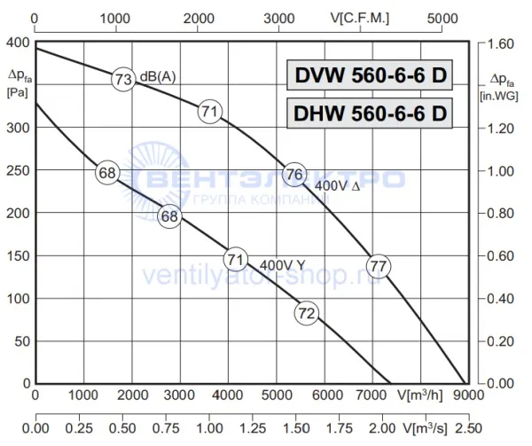 Аэродинамическая характеристика Розенберг DVW 560-6-6 D (P-Q) Аэродинамическая характеристика Розенберг DVW 560-6-6 D (P-Q)