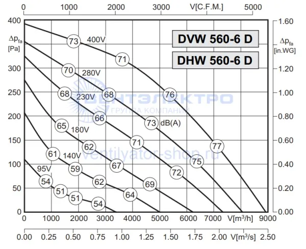 Аэродинамическая характеристика Розенберг DHW 560-6 D (P-Q) Аэродинамическая характеристика Розенберг DHW 560-6 D (P-Q)