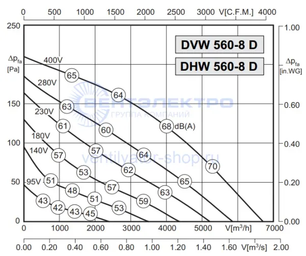 Аэродинамическая характеристика Розенберг DVW 560-8 D (P-Q)