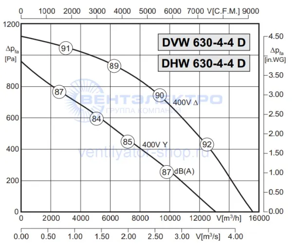 Аэродинамическая характеристика Розенберг DHW 630-4-4 D (P-Q)