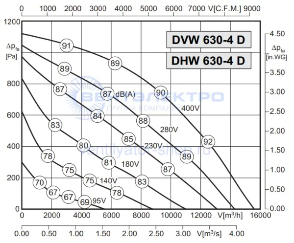 Аэродинамическая характеристика Розенберг DHW 630-4 D (P-Q) Аэродинамическая характеристика Розенберг DHW 630-4 D (P-Q)