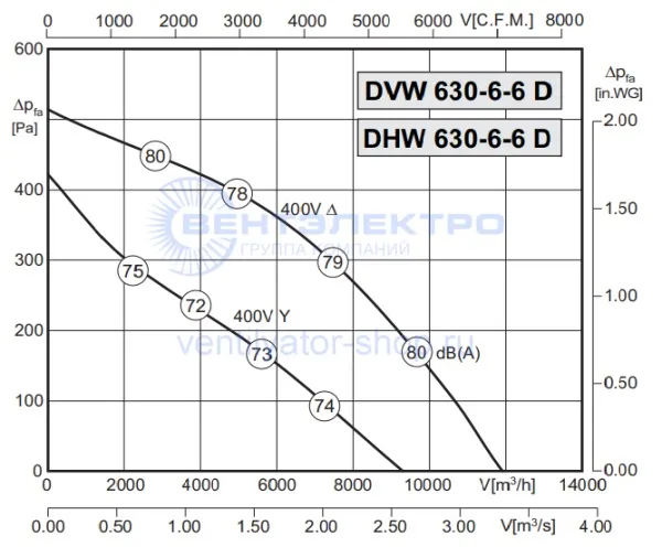 Аэродинамическая характеристика Розенберг DHW 630-6-6 D (P-Q) Аэродинамическая характеристика Розенберг DHW 630-6-6 D (P-Q)