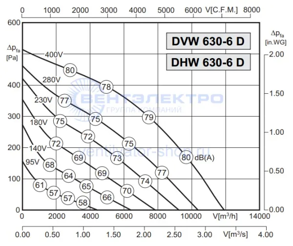 Аэродинамическая характеристика Розенберг DHW 630-6 D (P-Q) Аэродинамическая характеристика Розенберг DHW 630-6 D (P-Q)