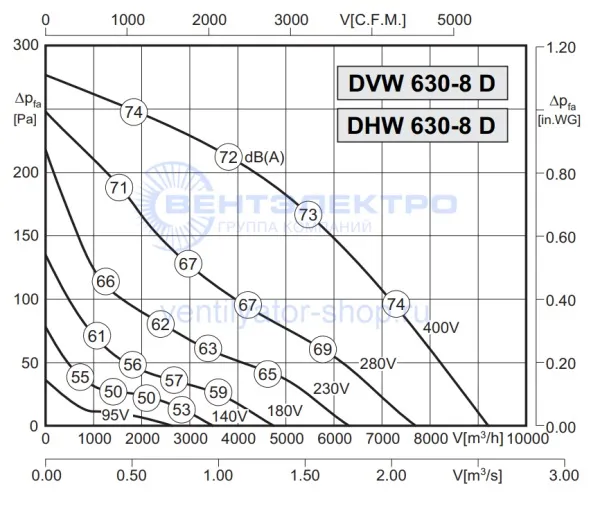 Аэродинамическая характеристика Розенберг DVW 630-8 D (P-Q) Аэродинамическая характеристика Розенберг DVW 630-8 D (P-Q)