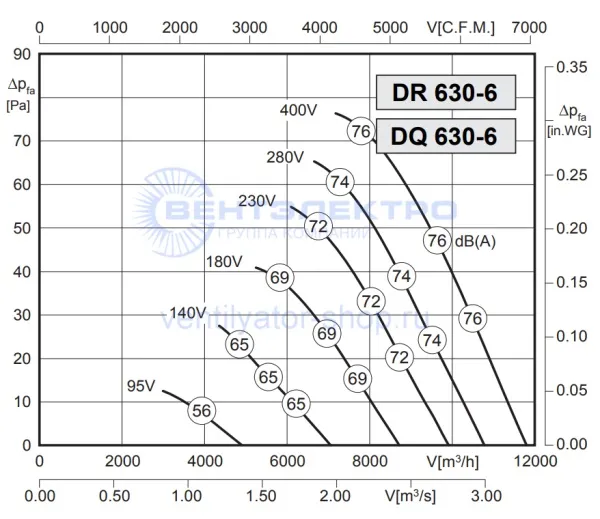 Аэродинамическая характеристика Розенберг DR 630-6 (P-Q)