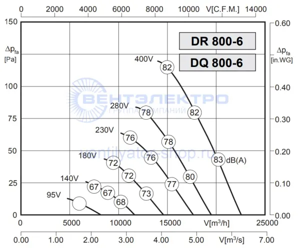 Аэродинамическая характеристика Розенберг DR 800-6 (P-Q)
