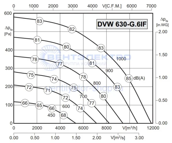 Аэродинамическая характеристика Розенберг DVW 630-G.6IF (P-Q)