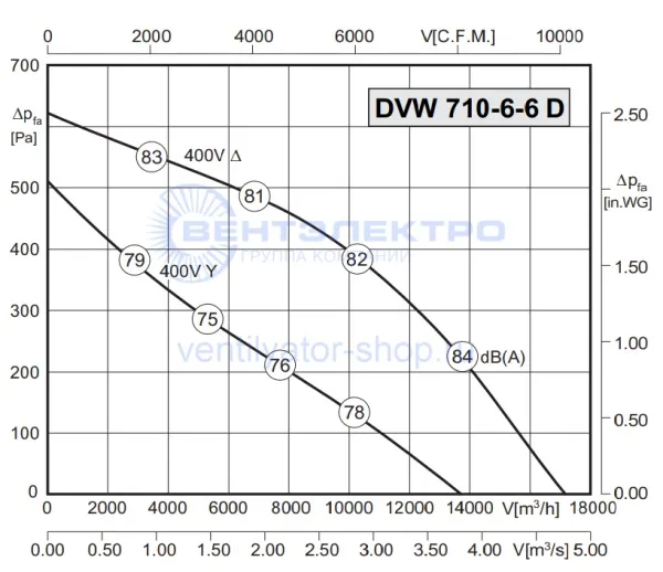 Аэродинамическая характеристика Розенберг DVW 710-6-6 D (P-Q) Аэродинамическая характеристика Розенберг DVW 710-6-6 D (P-Q)