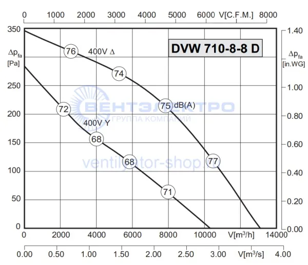 Аэродинамическая характеристика Розенберг DVW 710-8-8 D (P-Q) Аэродинамическая характеристика Розенберг DVW 710-8-8 D (P-Q)