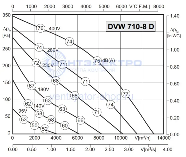 Аэродинамическая характеристика Розенберг DVW 710-8 D (P-Q)