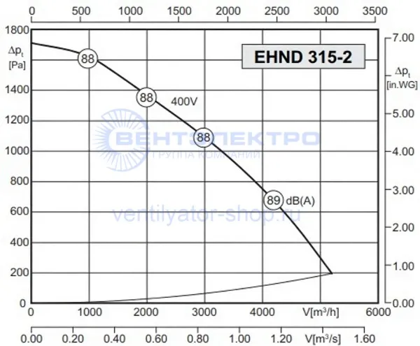 Аэродинамическая характеристика Розенберг EHND 315-2 R (P-Q)