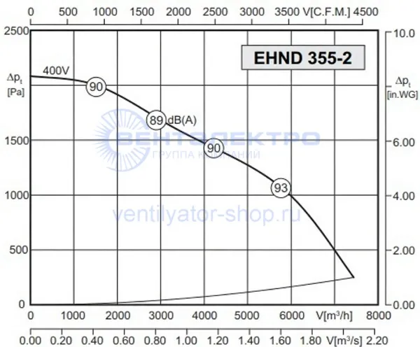 Аэродинамическая характеристика Розенберг EHND 355-2 R (P-Q)
