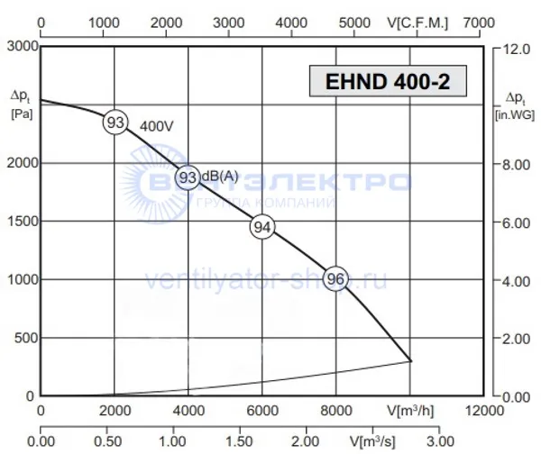Аэродинамическая характеристика Розенберг EHND 400-2 R (P-Q)
