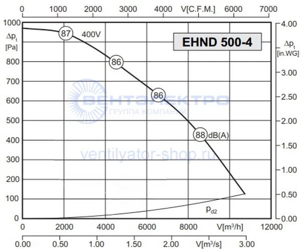Аэродинамическая характеристика Розенберг EHND 500-4 R (P-Q) Аэродинамическая характеристика Розенберг EHND 500-4 R (P-Q)
