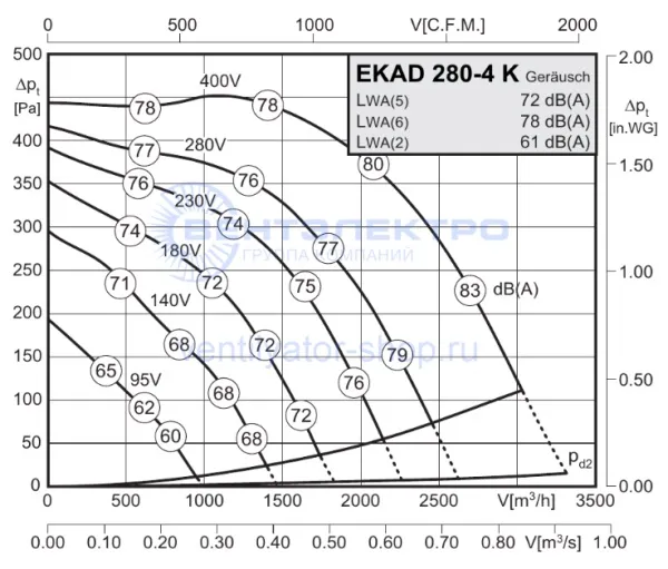 Аэродинамическая характеристика Розенберг EKAD 280-4 К (P-Q) Аэродинамическая характеристика Розенберг EKAD 280-4 К (P-Q)