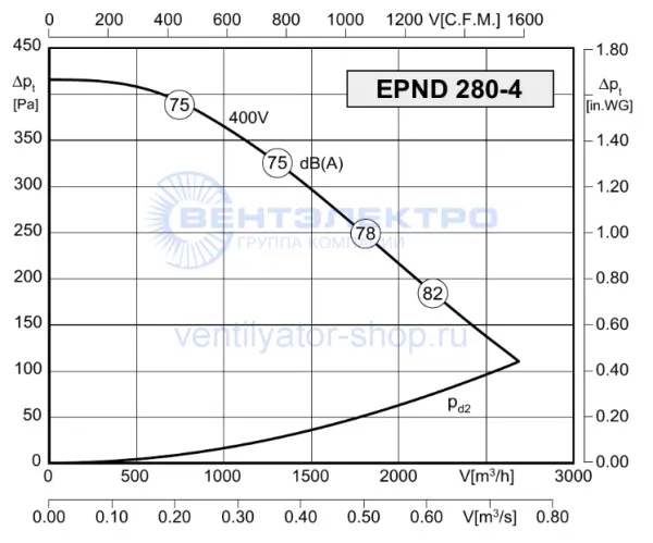 Аэродинамическая характеристика Розенберг EPND 280-4 (P-Q) Аэродинамическая характеристика Розенберг EPND 280-4 (P-Q)