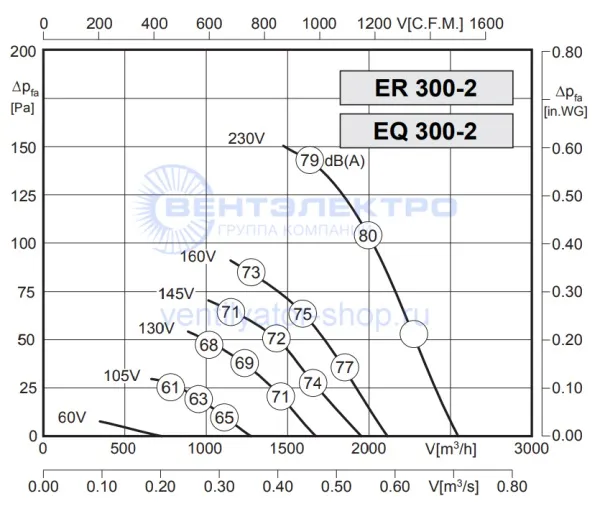 Аэродинамическая характеристика Розенберг EQ 300-2 (P-Q) Аэродинамическая характеристика Розенберг EQ 300-2 (P-Q)