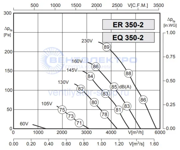 Аэродинамическая характеристика Розенберг EQ 350-2 (P-Q)
