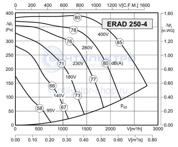 Аэродинамическая характеристика Розенберг ERAD 250-4 (P-Q)