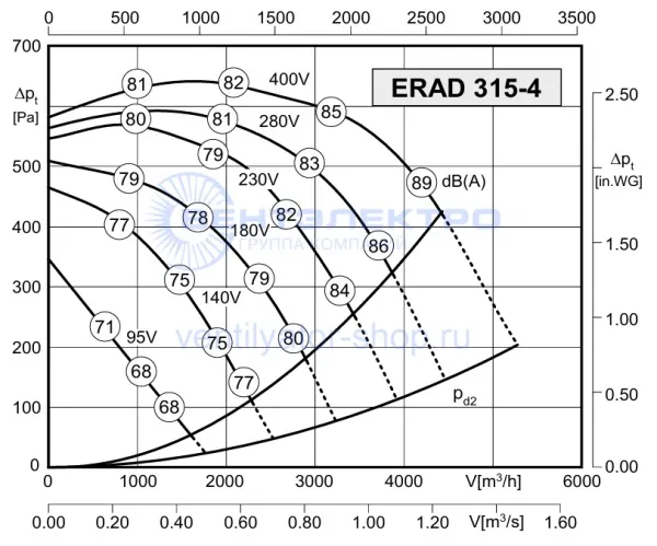 Аэродинамическая характеристика Розенберг ERAD 315-4 (P-Q)