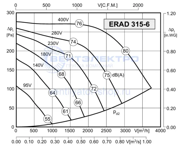 Аэродинамическая характеристика Розенберг ERAD 315-6 (P-Q)