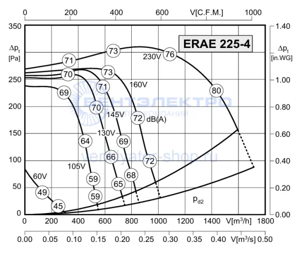 Аэродинамическая характеристика Розенберг ERAE 225-4 (P-Q) Аэродинамическая характеристика Розенберг ERAE 225-4 (P-Q)