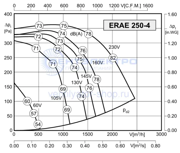 Аэродинамическая характеристика Розенберг ERAE 250-4 (P-Q) Аэродинамическая характеристика Розенберг ERAE 250-4 (P-Q)