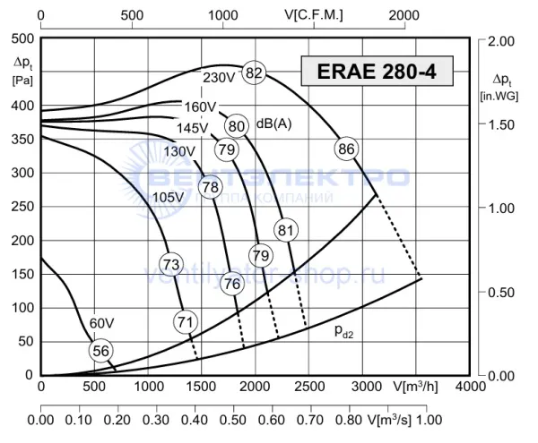 Аэродинамическая характеристика Розенберг ERAE 280-4 (P-Q) Аэродинамическая характеристика Розенберг ERAE 280-4 (P-Q)