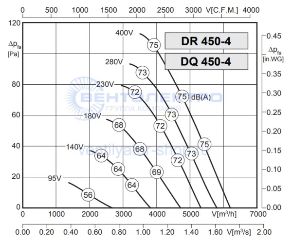 Аэродинамическая характеристика Розенберг DR 450-4 (P-Q)