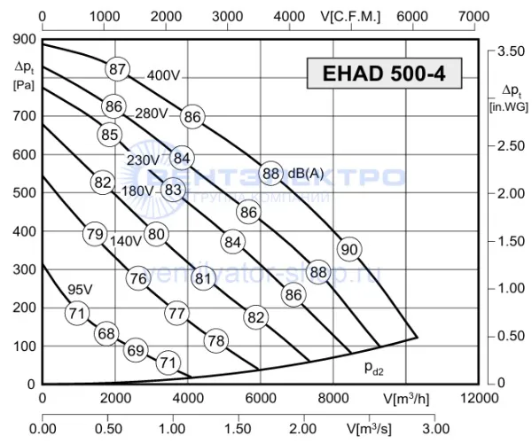Аэродинамическая характеристика Розенберг EHAD 500-4 (P-Q) Аэродинамическая характеристика Розенберг EHAD 500-4 (P-Q)