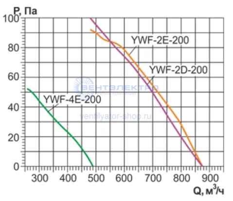 Аэродинамические характеристики вентилятора YWF-K-4E-200-ZT Sanmu