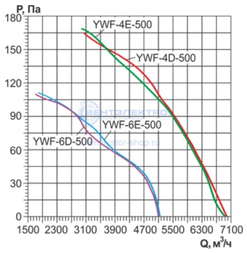 Аэродинамические характеристики вентилятора YWF-K-4E-500-ZT Sanmu