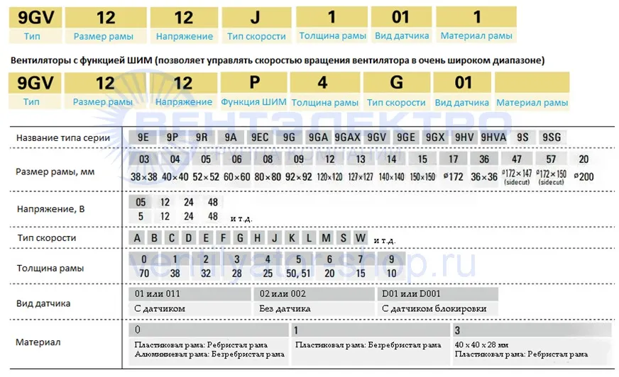 Схема разбора маркировки аксиальных вентиляторов Sanyo Denki