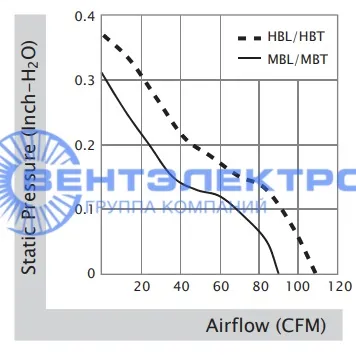 Аэродинамические характеристики Sunon CF4113HBT-000U-A99 Аэродинамические характеристики Sunon CF4113HBT-000U-A99