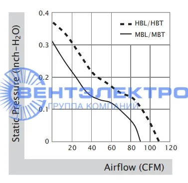 Аэродинамические характеристики Sunon CF4113MBL-000U-A99