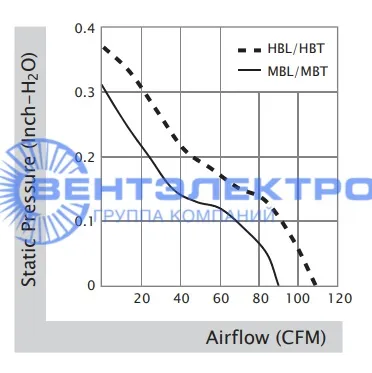 Аэродинамические характеристики Sunon CF4113MBL-000U-AB9